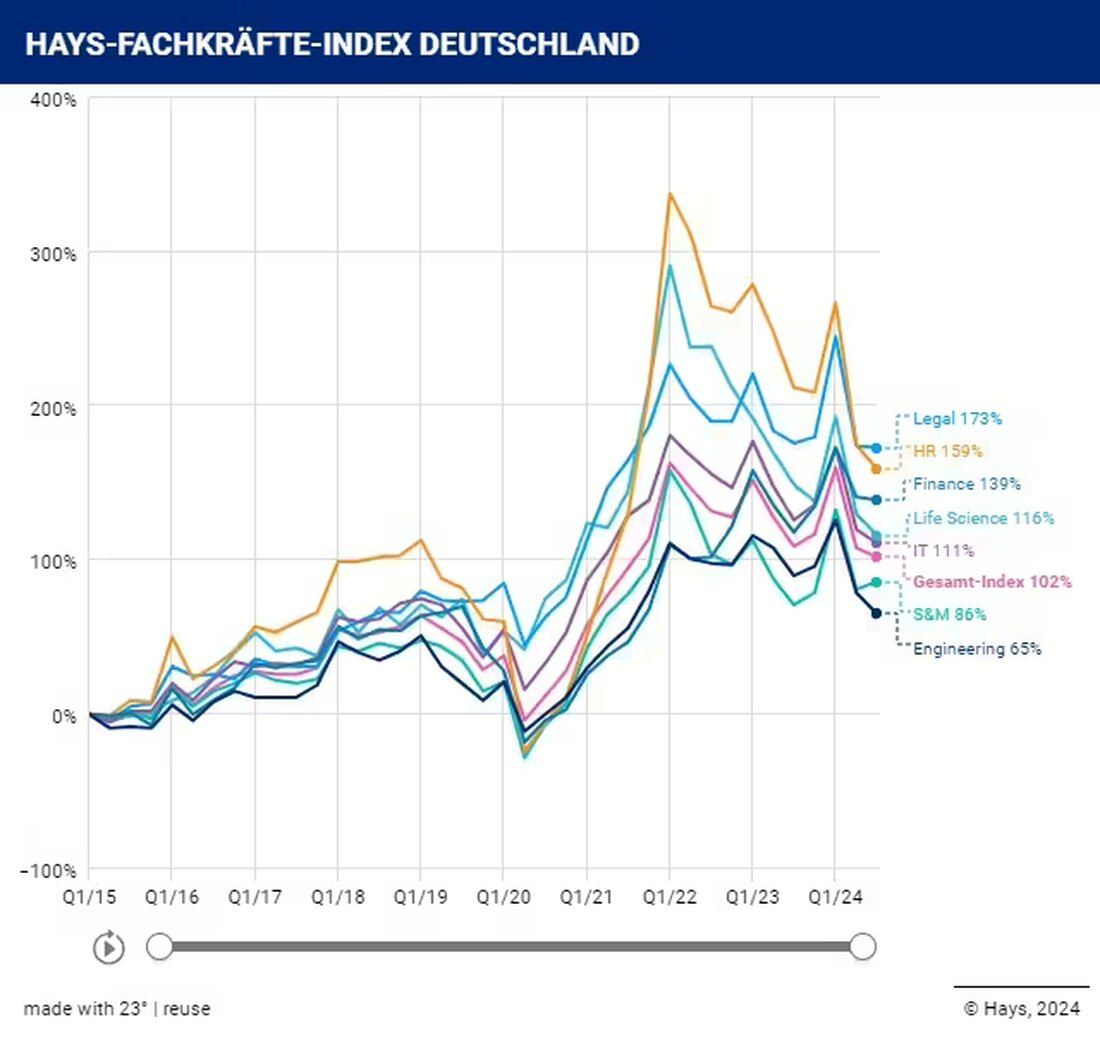 Der Hays Fachkräfte-Index Q3/2024 zeigt einen Rückgang der Stellengesuche im HR-Bereich, während Nachfrage nach Sales und IT stabil bleibt.
