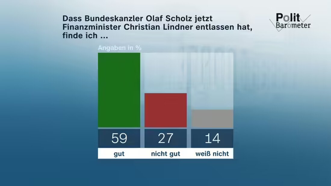 Im ZDF-Politbarometer November 2024 äußern sich Deutsche für schnelle Neuwahlen und erwarten ein schwierigeres Verhältnis zu den USA.