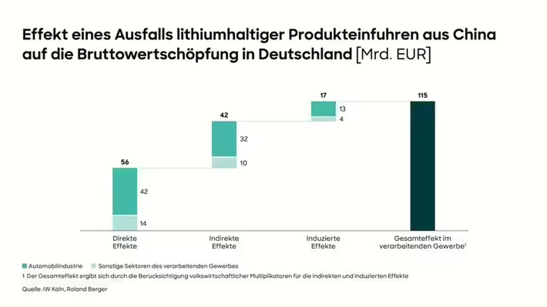 Eine gemeinsame Studie von Roland Berger und dem BDI zeigt, dass Rohstoffabhängigkeiten ein Milliardenrisiko für die deutsche Wirtschaft darstellen. Um die Gefahren zu mindern, ist ein abgestimmtes Maßnahmenpaket notwendig.