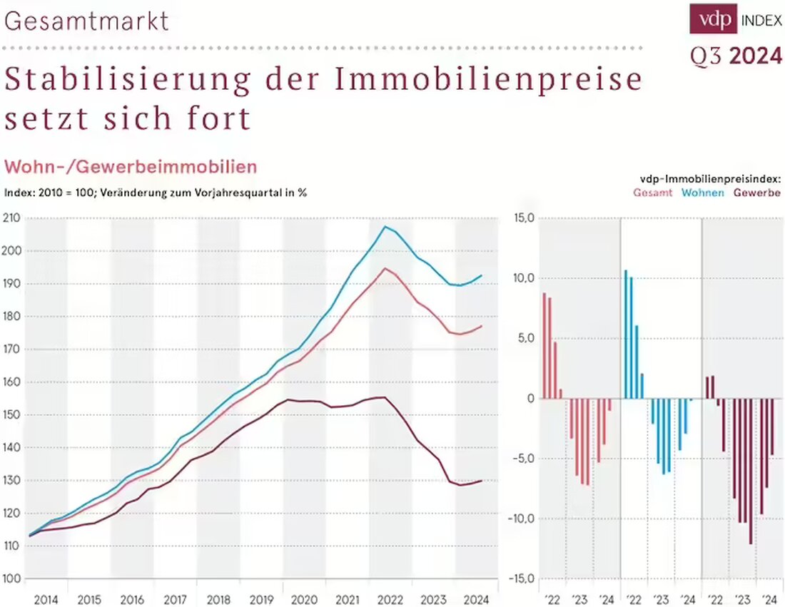 Die Stabilisierung der Immobilienpreise in Deutschland setzte sich im dritten Quartal 2024 fort, mit leichtem Anstieg bei Wohnimmobilien.