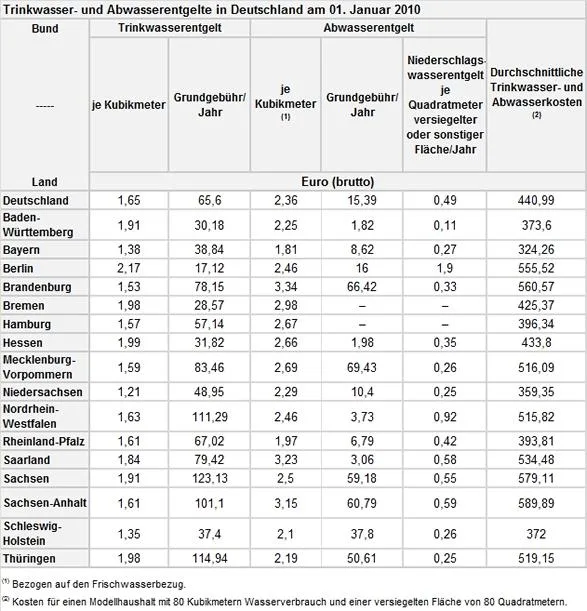 1028722 Abwassergebuehren Im Rbrs Land Much Und Windeck Gehoeren Zu Den Teuersten Jpg.webp